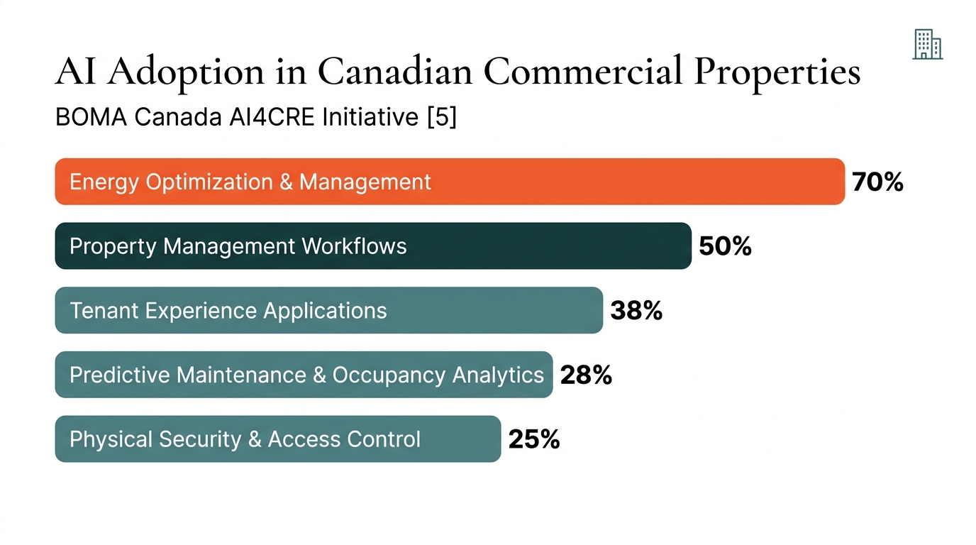 Horizontal bar chart showing AI adoption in Canadian commercial properties: Energy Optimization 70%, Property Workflows 50%, Tenant Experience 38%, Predictive Maintenance 28%, Physical Security 25%. Source BOMA Canada AI4CRE Initiative